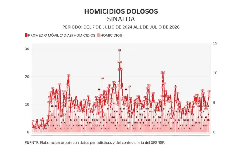 Informe diario: procesan a presunto feminicida en Culiacán; 5 homicidios y sin reporte de vehículos robados el miércoles
