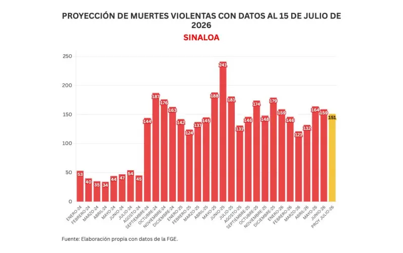 Informe diario: matan a 2 mujeres más; 6 homicidios, 5 hallazgos de restos y 8 vehículos robados el miércoles