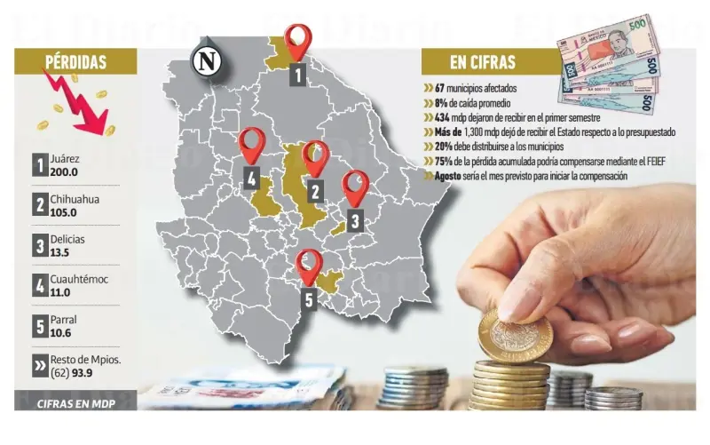Pierden municipios 434 mdp en participaciones