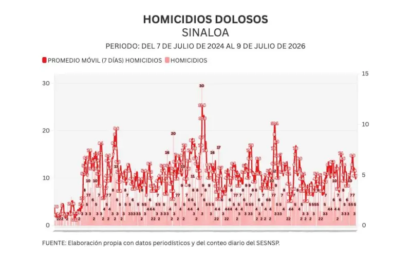 Informe diario: matan a otra mujer en Escuinapa; 5 homicidios y 12 vehículos robados el jueves