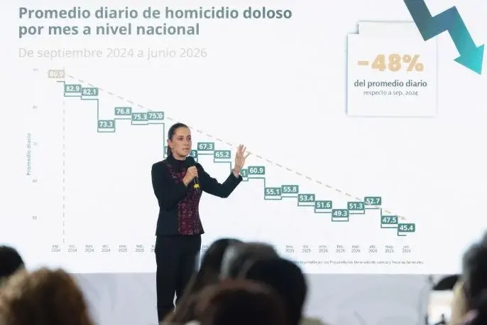 Sheinbaum reporta reducción de 48% en homicidios dolosos durante su administración
