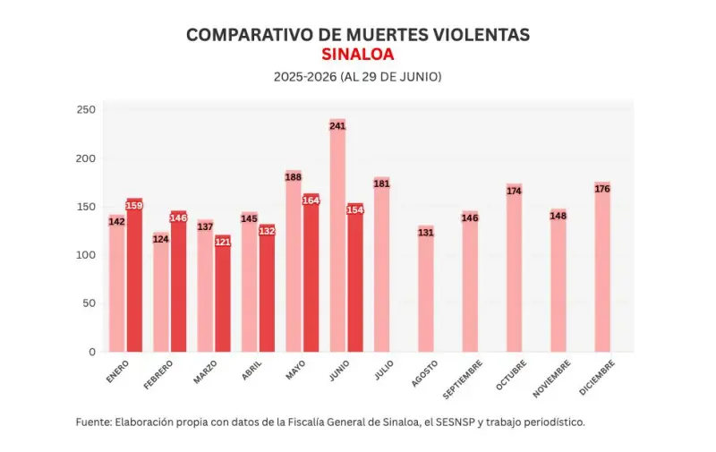 Informe diario: matan a otro policía en Mazatlán; 8 homicidios y 11 vehículos robados el lunes