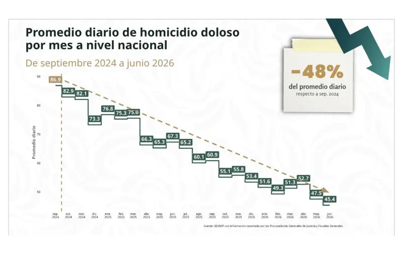 Homicidios dolosos bajan 48% durante sexenio de Sheinbaum Pardo, reporta el Gabinete de Seguridad