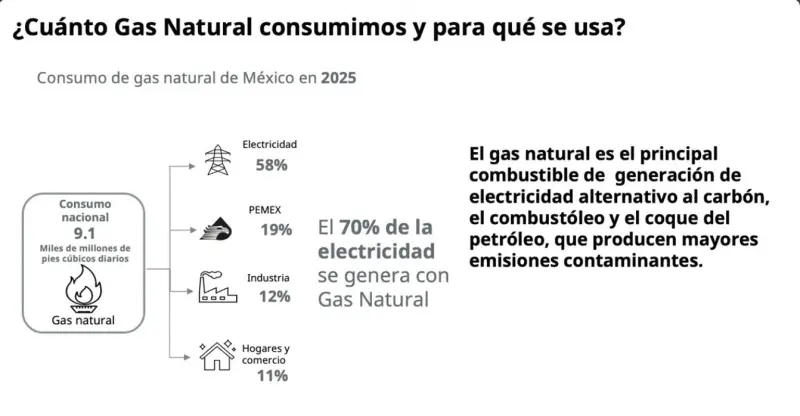Fracking: la hipocresía detrás del ‘rechazo’ de AMLO