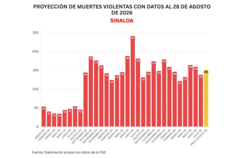 Informe diario: atacan edificio en Culiacán; 2 homicidios y 14 vehículos robados el viernes