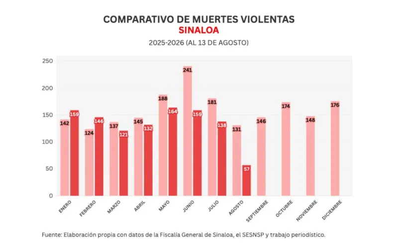 Informe diario: detienen a 3 con más de 4 mil dosis de droga en Mazatlán; 7 homicidios y 10 vehículos robados