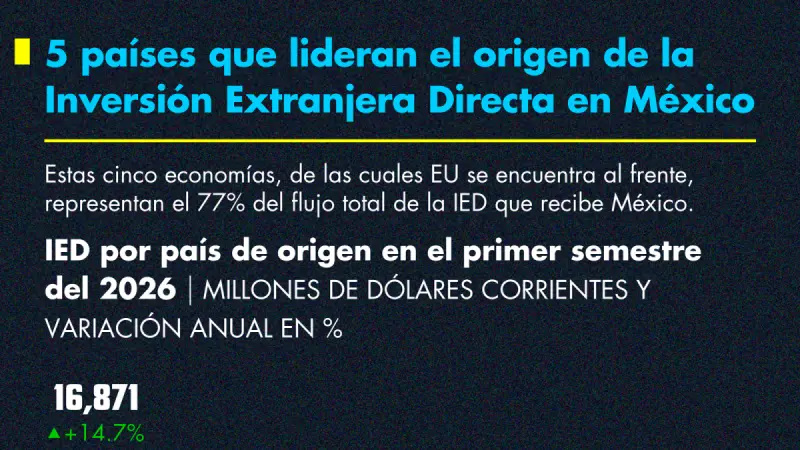 5 países que lideran el origen de la Inversión Extranjera Directa en México
