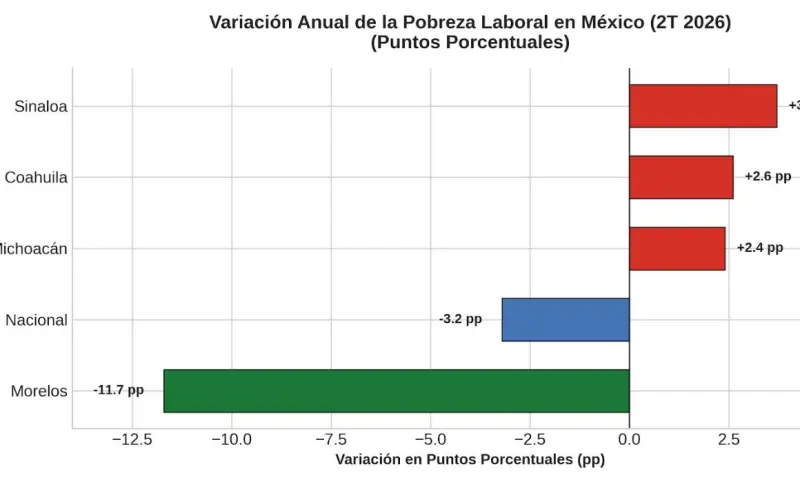 Tiempos Modernos: Morelos, estado que más redujo la pobreza laboral