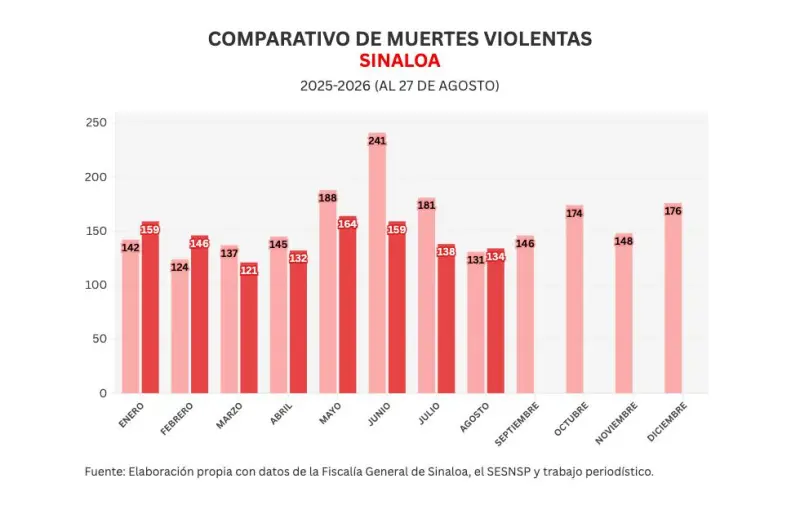 Informe diario: detienen a 10 tras balaceras en Escuinapa, entre ellos un estadunidense; 8 homicidios y 9 vehículos robados el jueves