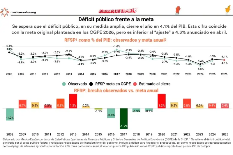 Paquete económico 2027: tres preguntas incómodas antes de septiembre