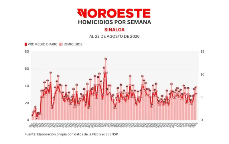 Informe diario: cierra semana con 40 muertes violentas, 5% más que la anterior; también se robaron 77 vehículos