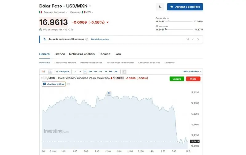 Peso gana terreno ante debilidad del dólar