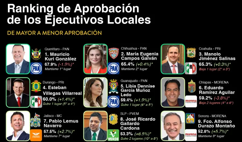 Maru Campos, segunda gobernadora mejor evaluada del país: México Elige