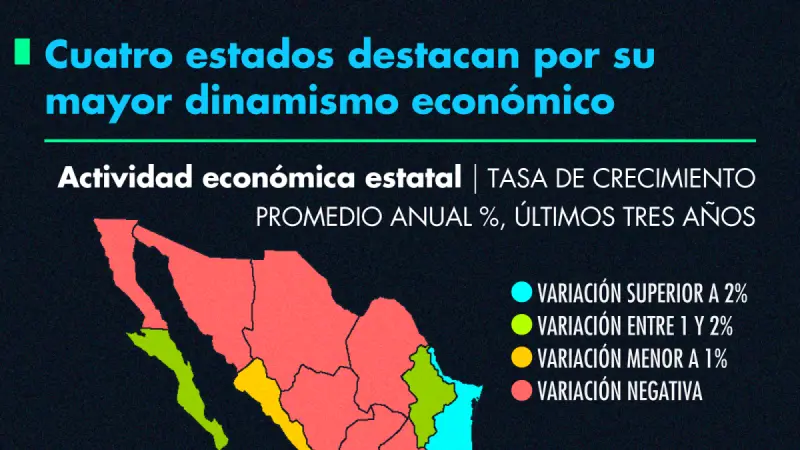 Cuatro estados destacan por su mayor dinamismo económico en los últimos tres años