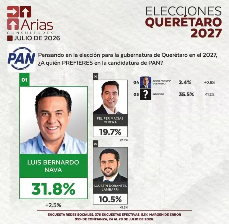 Luis Nava encabeza preferencias del PAN rumbo a 2027: Arias Consultores 
