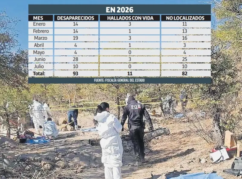 Han desaparecido 93 en el Noroeste en menos de ocho meses
