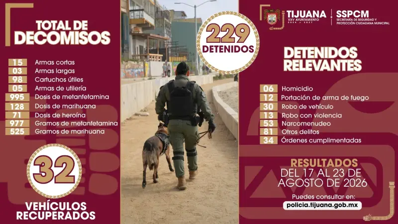 Decomisan 18 armas y detiene a 229 personas en Tijuana