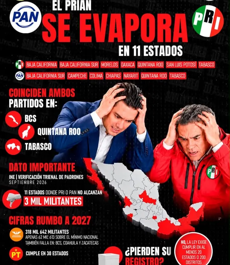 PAN y PRI conservan su registro nacional; ambos cumplieron requisitos del INE