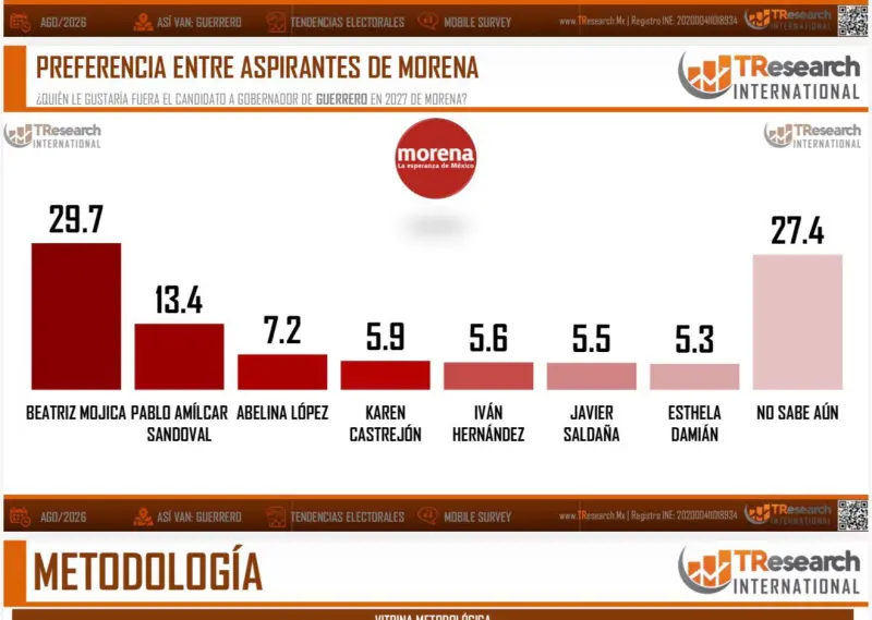 Mantiene ventaja Beatriz Mojica en encuesta de Morena: TResearch