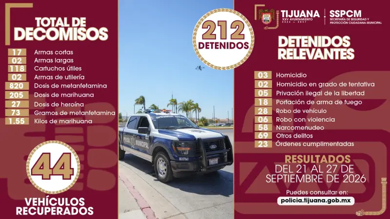 Policía Municipal detiene a 212 presuntos responsables de delitos en Tijuana