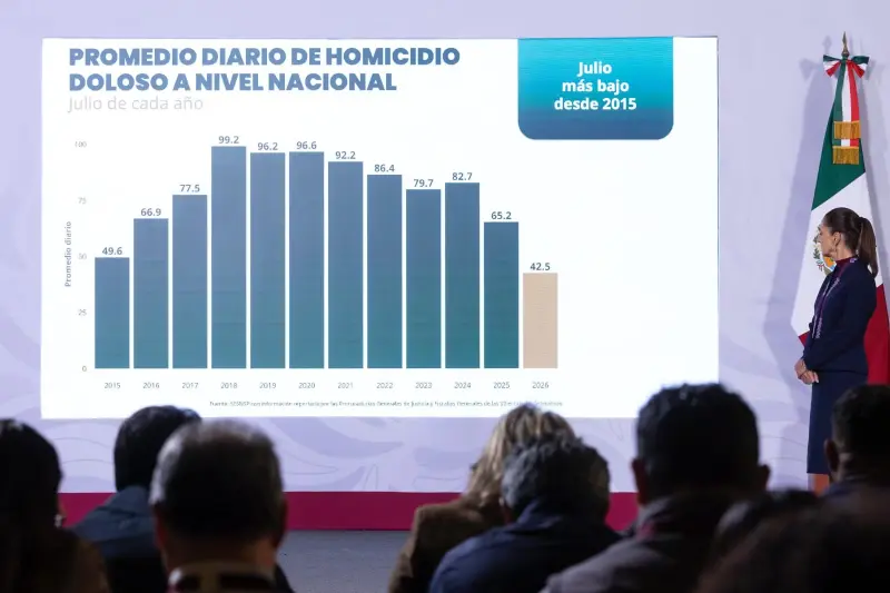 Destaca Sheinbaum caída de 51% en homicidio doloso durante su gobierno
