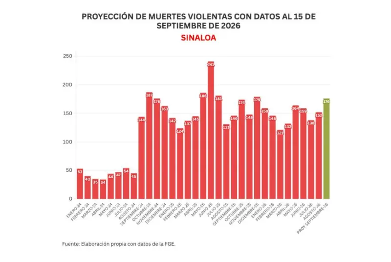 Informe diario: matan a maestra jubilada en Culiacán; 2 homicidios, 1 feminicidio y 7 vehículos robados el martes