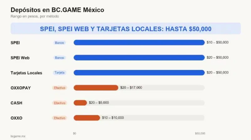 Tarjetas locales y SPEI: así paga BC.GAME en México