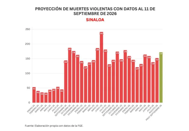 Informe diario: capturan a 11 de ‘Los Chapitos’ en Escuinapa; 1 homicidio y 4 vehículos robados el viernes