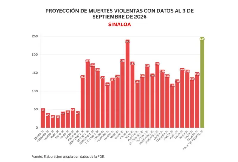 Informe diario: matan a empleada municipal en Escuinapa; 9 homicidios, 2 feminicidios y 17 vehículos robados el jueves