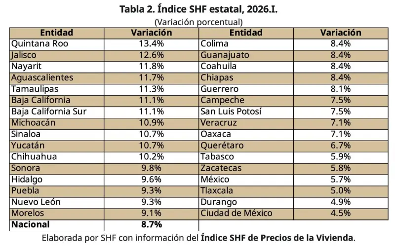 Sube 10.7% el precio de créditos para vivienda en Sinaloa; está por encima del promedio nacional