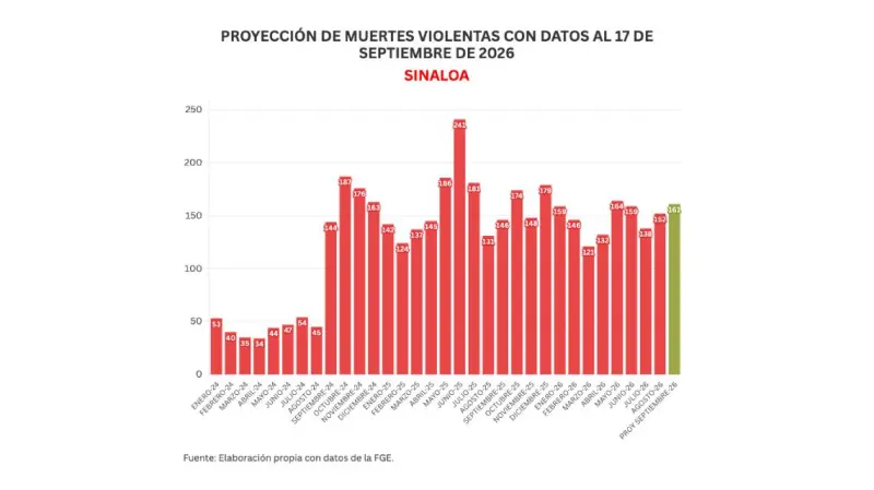 Informe diario: matan a mujer en Mazatlán y secuestran a joyero en Culiacán; 4 homicidios, 1 feminicidio y 6 vehículos robados el jueves