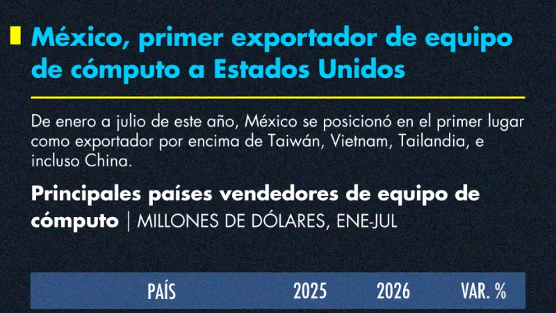 México, primer exportador de equipo de cómputo a Estados Unidos