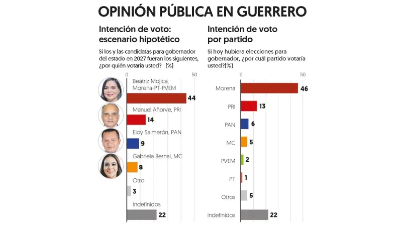 Beatriz Mojica abre una brecha de 30 puntos rumbo a 2027 en Guerrero