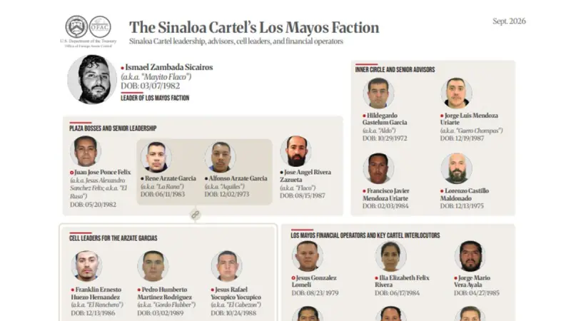 EU sanciona a “Mayito Flaco”, operadores financieros y presuntos colaboradores del Cártel de Sinaloa