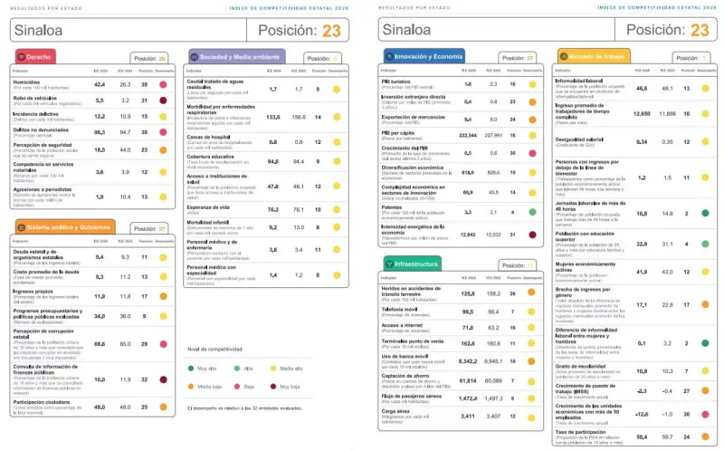 Seguridad, corrupción y bajo crecimiento frenan a Sinaloa en competitividad