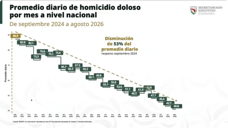 Gobierno de Sheinbaum reporta que en su administración homicidios diarios han bajado 53%