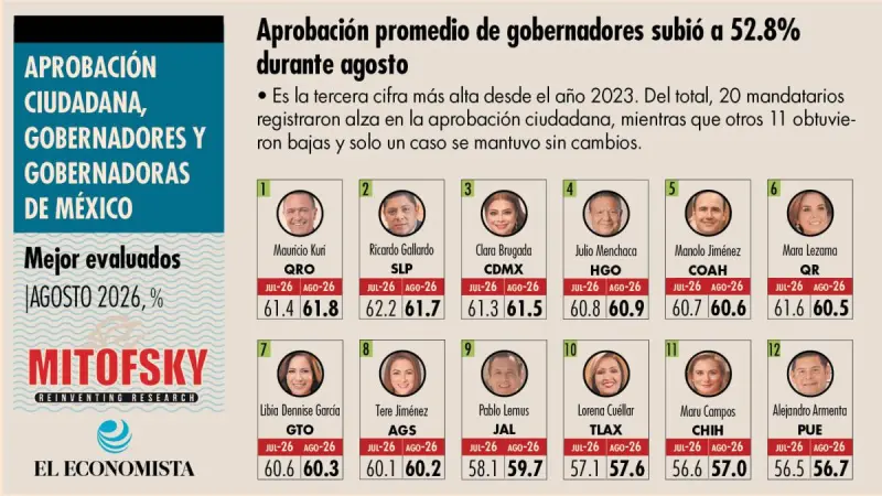 Aprobación promedio de gobernadores subió a 52.8% durante agosto