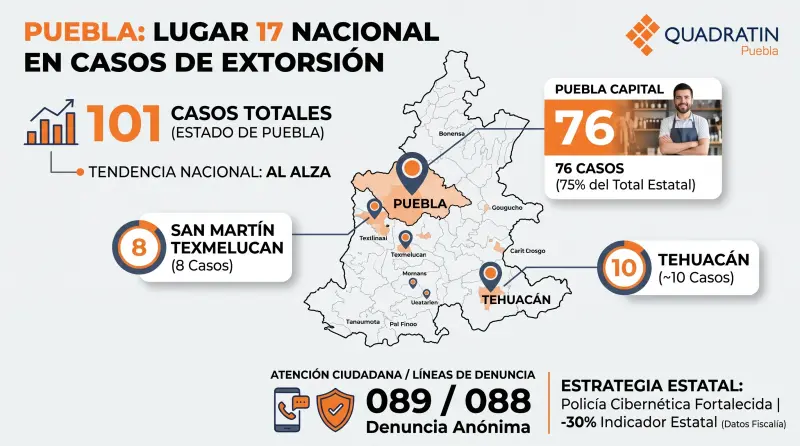 Puebla ocupa el lugar 17 nacional por casos de extorsión