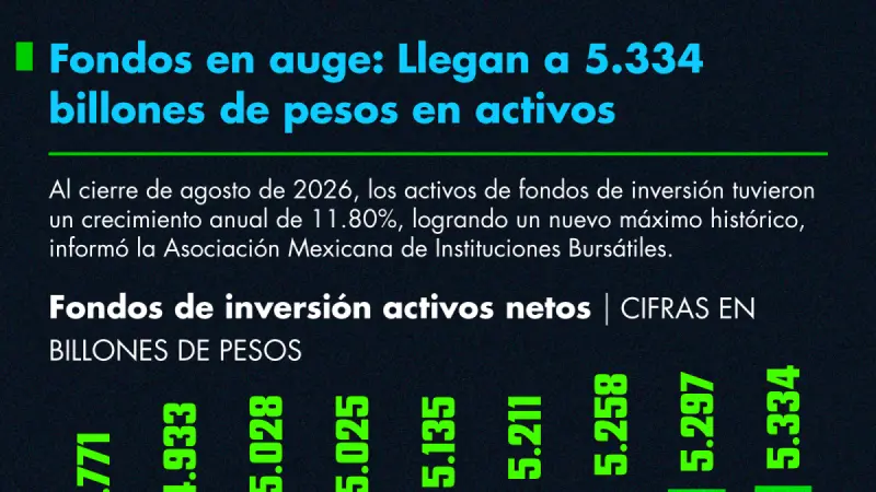 Fondos en auge: Llegan a 5,334 billones de pesos en activos