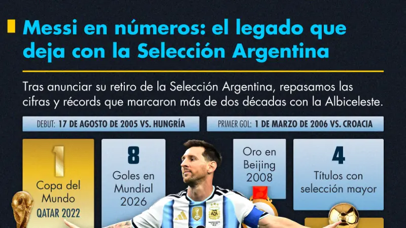 Messi en números: el legado que deja con la Selección Argentina