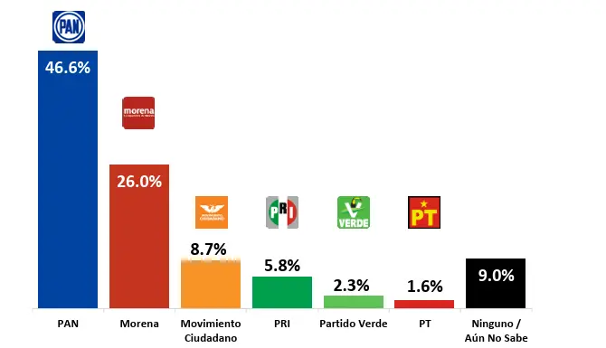 PAN consolida ventaja frente a Morena rumbo al 2027