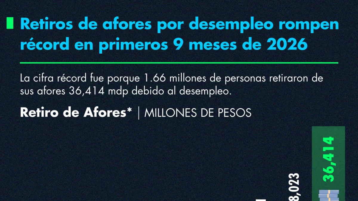 Retiros de afores por desempleo rompen récord en primeros 9 meses de 2026