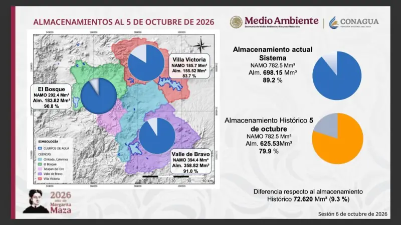Sistema Cutzamala llega a 89.2% de llenado; continuarán lluvias hasta 31 de octubre