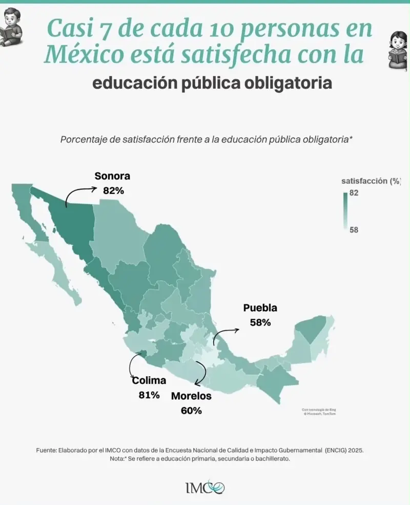 Casi 7 de cada 10 mexicanos están satisfechos con la educación pública obligatoria: IMCO