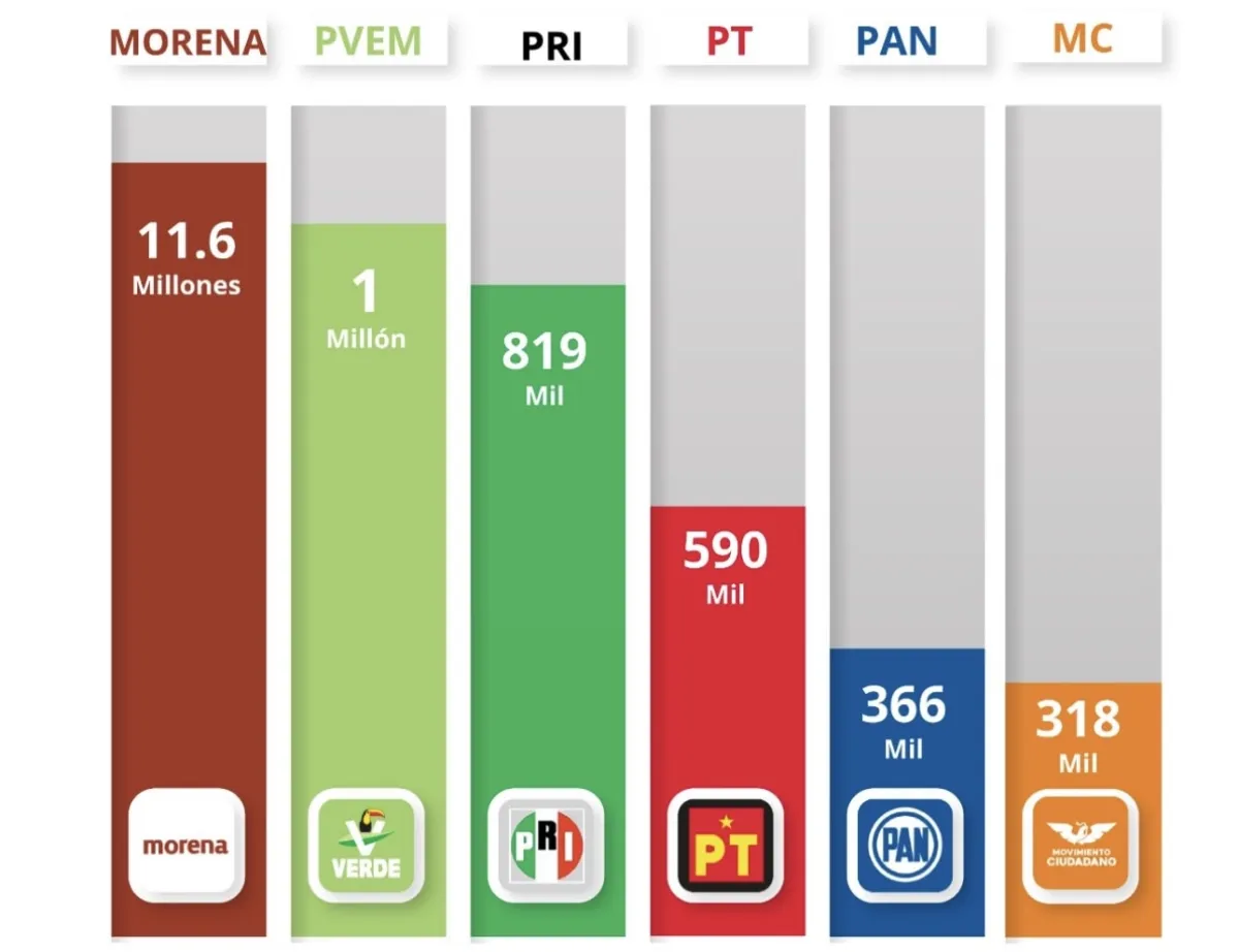 Morena supera los 11.6 millones de afiliados en México; cifras reflejan nueva correlación de fuerzas políticas en Chihuahua