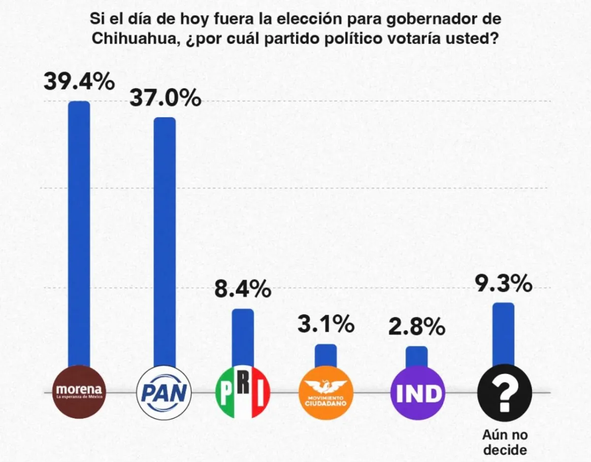 Morena y PAN se perfilan para una elección cerrada por la gubernatura de Chihuahua en 2027