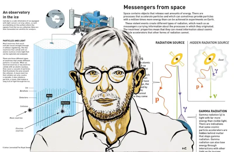 Nobel de Física 2026 reconoce a Francis Halzen por IceCube, el observatorio de un kilómetro cúbico de hielo que detecta neutrinos capaces de revelar el origen de fenómenos cósmicos