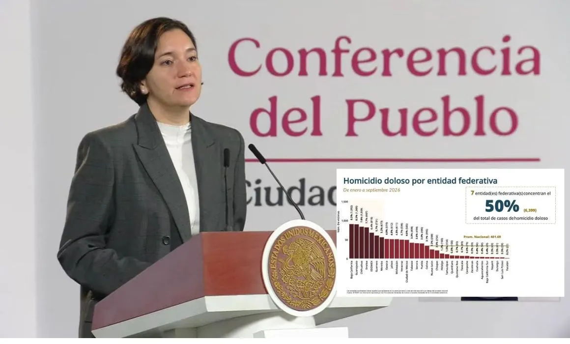 En 2 años, cifra de homicidios dolosos disminuyó de 86 a 42 diarios: SSPC