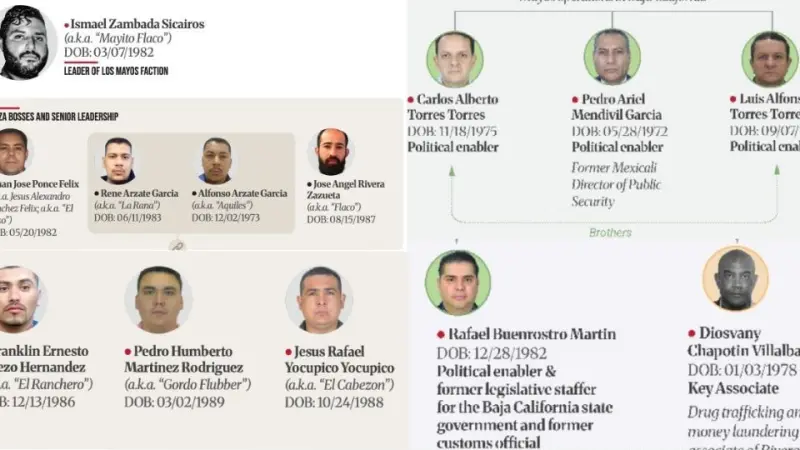 UIF congela cuentas de 21 personas señaladas por EU por presuntos vínculos con el Cártel de Sinaloa