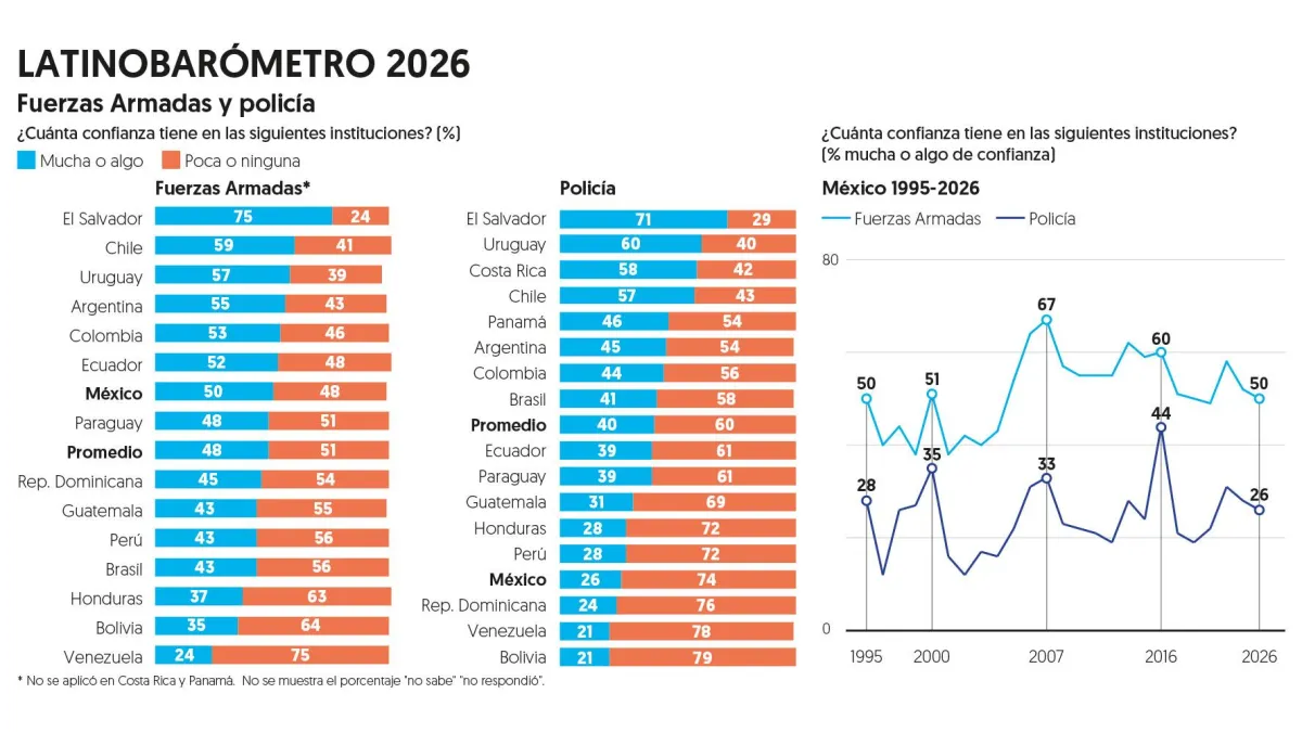 Confianza en partidos políticos cae de 30 a 18% en 2 años, según Latinobarómetro